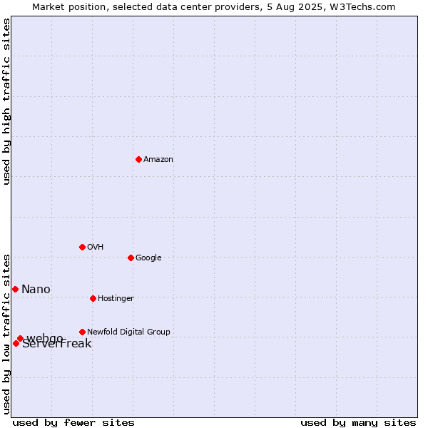 Market position of webgo vs. ServerFreak vs. Nano