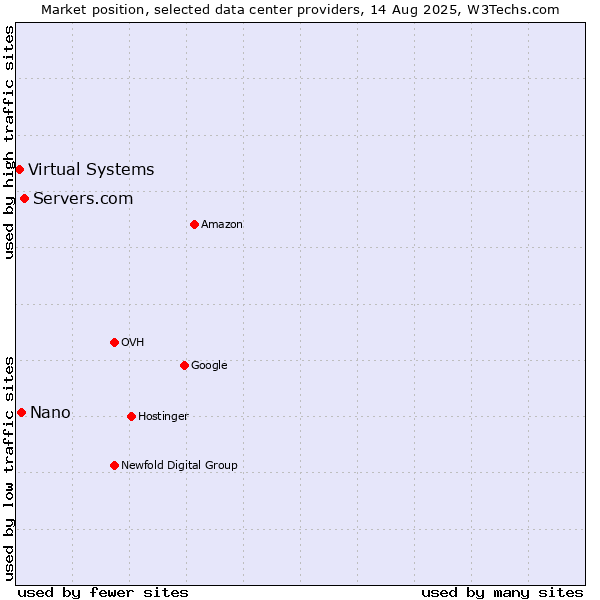 Market position of Servers.com vs. Nano vs. Virtual Systems