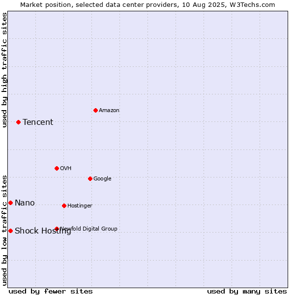 Market position of Tencent vs. Nano vs. Shock Hosting