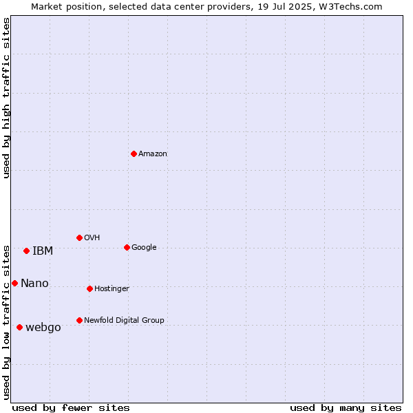 Market position of IBM vs. webgo vs. Nano