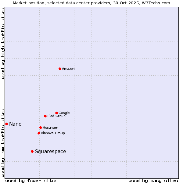 Market position of Squarespace vs. Nano