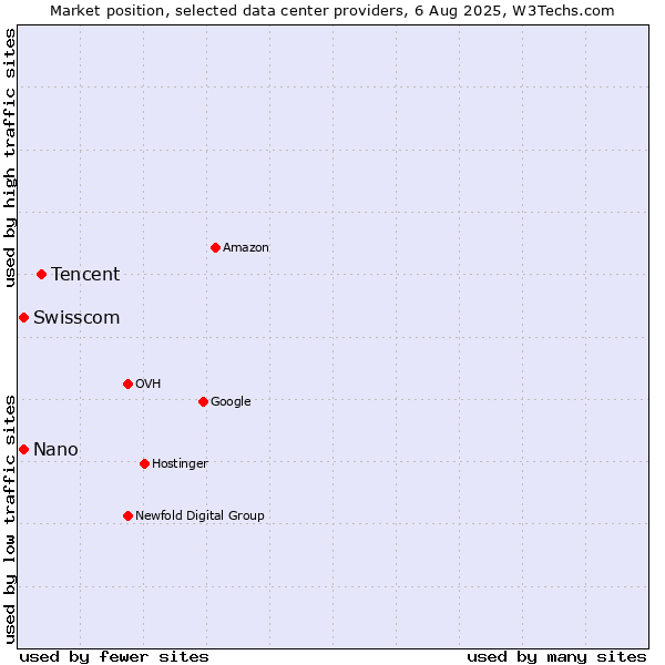 Market position of Tencent vs. Swisscom vs. Nano
