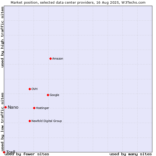 Market position of Nano vs. Tcell