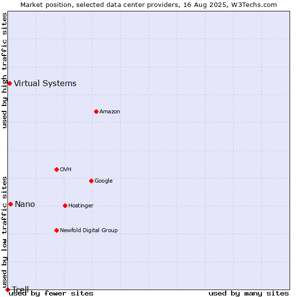 Market position of Nano vs. Virtual Systems vs. Tcell