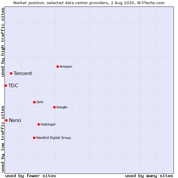 Market position of Tencent vs. Nano vs. TDC