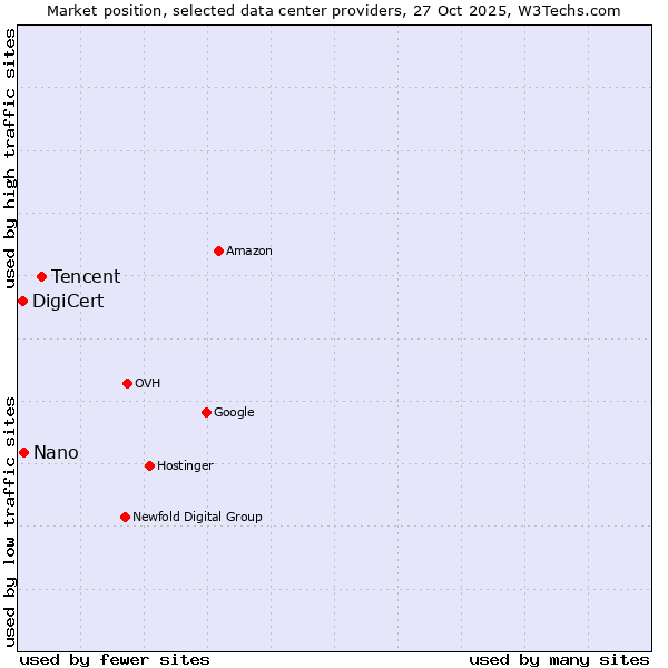 Market position of Tencent vs. Nano vs. DigiCert