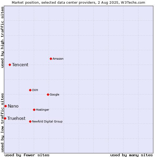 Market position of Tencent vs. Nano vs. Truehost