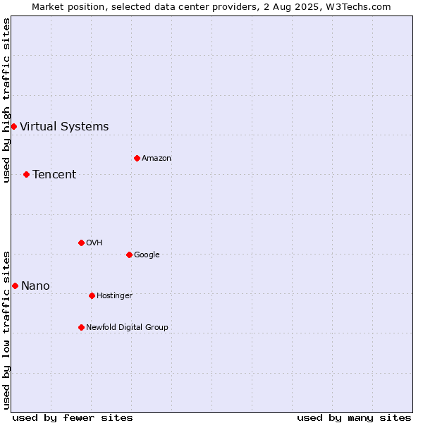 Market position of Tencent vs. Nano vs. Virtual Systems