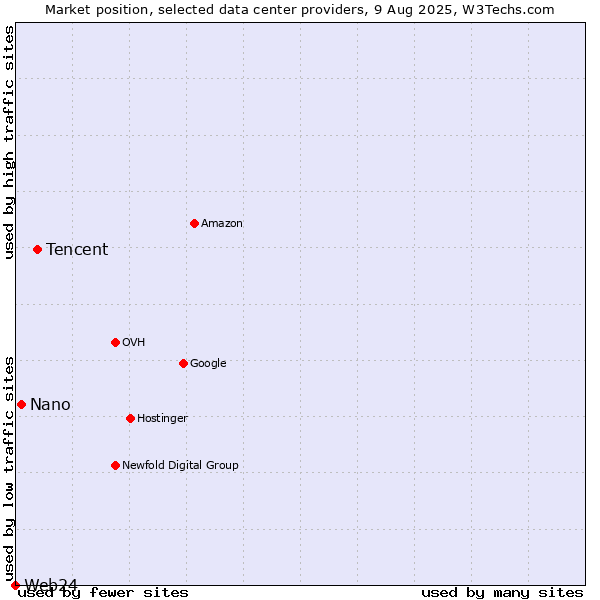 Market position of Tencent vs. Nano vs. Web24