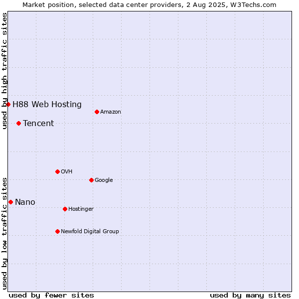Market position of Tencent vs. Nano vs. H88 Web Hosting