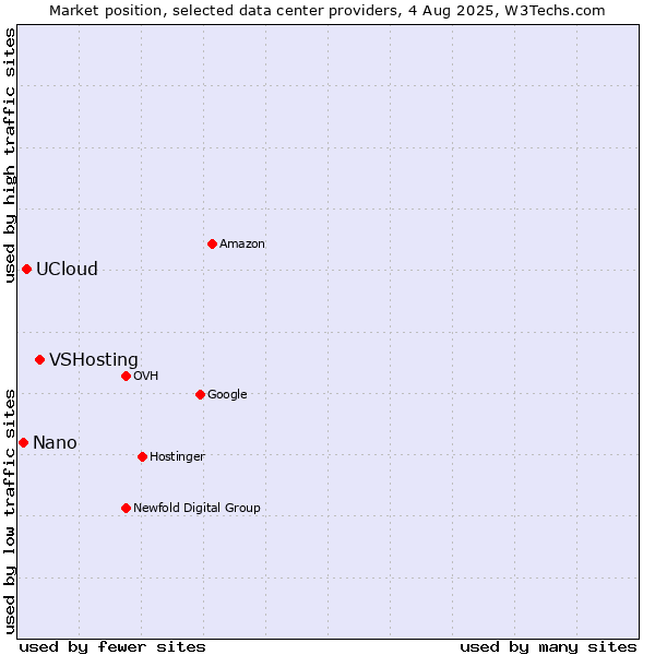 Market position of VSHosting vs. UCloud vs. Nano