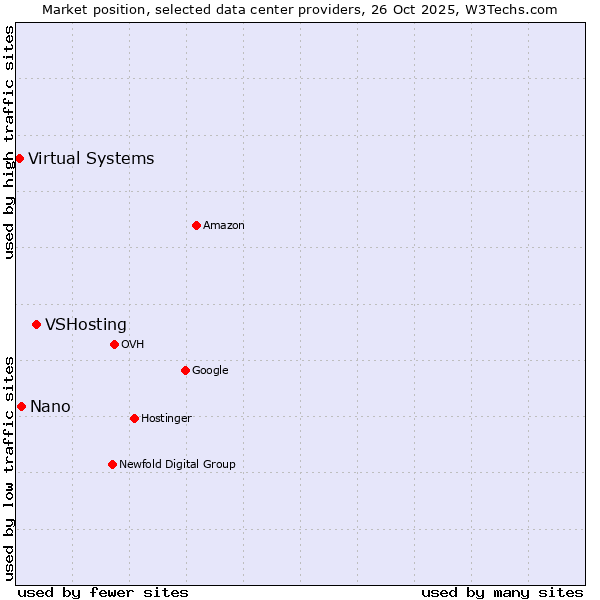 Market position of VSHosting vs. Nano vs. Virtual Systems