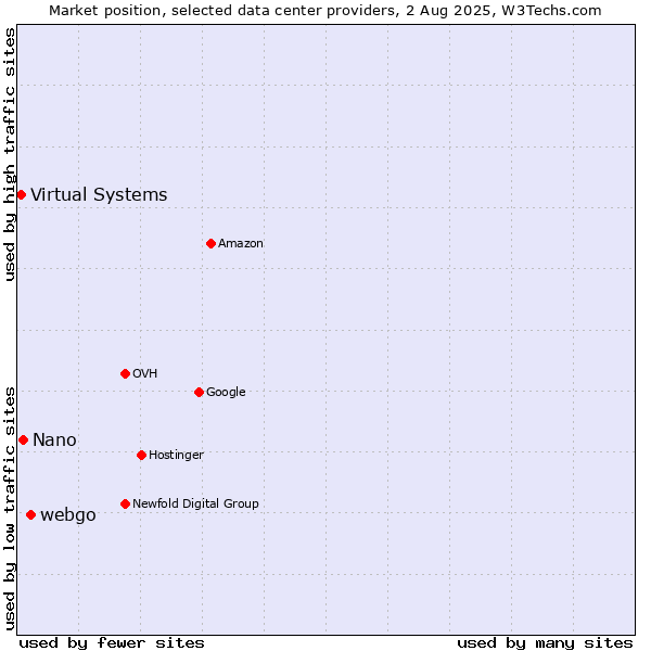 Market position of webgo vs. Nano vs. Virtual Systems