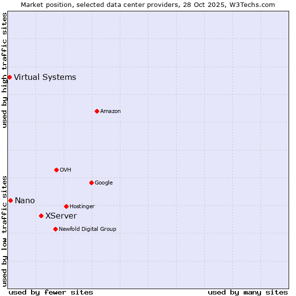 Market position of XServer vs. Nano vs. Virtual Systems