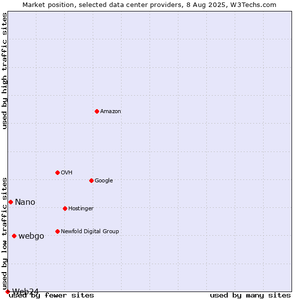 Market position of webgo vs. Nano vs. Web24