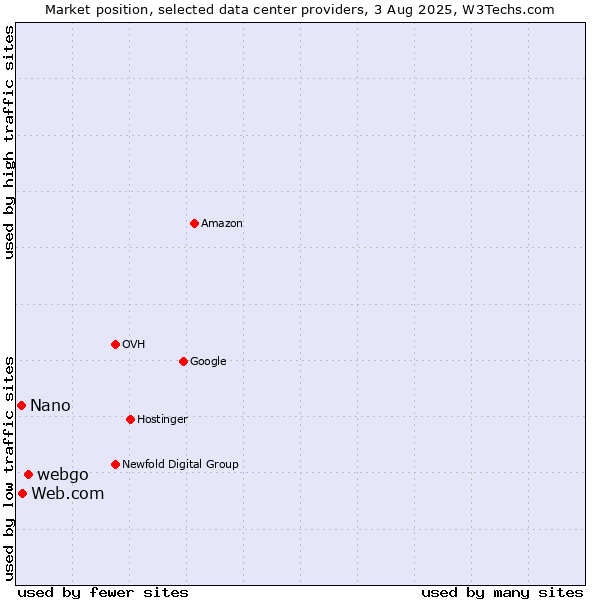 Market position of webgo vs. Web.com vs. Nano