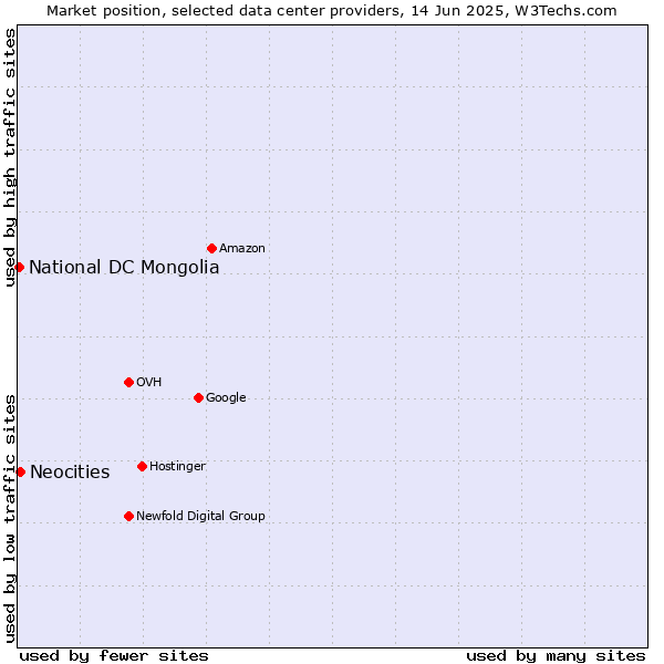 Market position of Neocities vs. National DC Mongolia