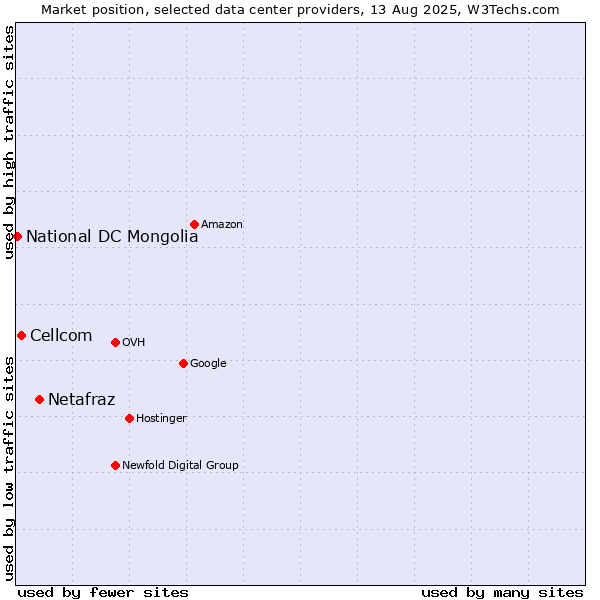 Market position of Netafraz vs. Cellcom vs. National DC Mongolia