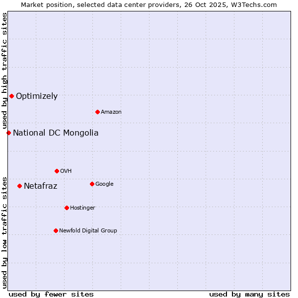 Market position of Netafraz vs. Optimizely vs. National DC Mongolia