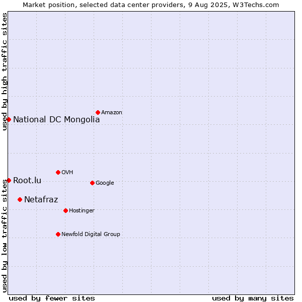 Market position of Netafraz vs. National DC Mongolia vs. Root.lu