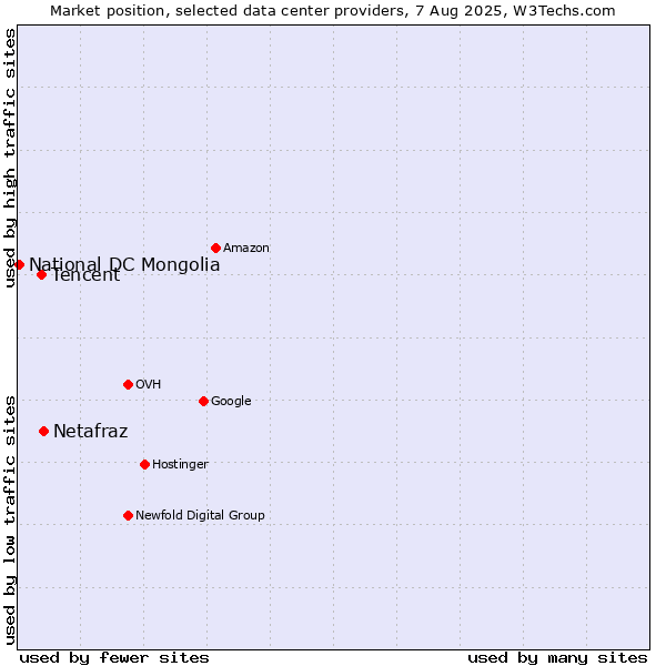 Market position of Netafraz vs. Tencent vs. National DC Mongolia