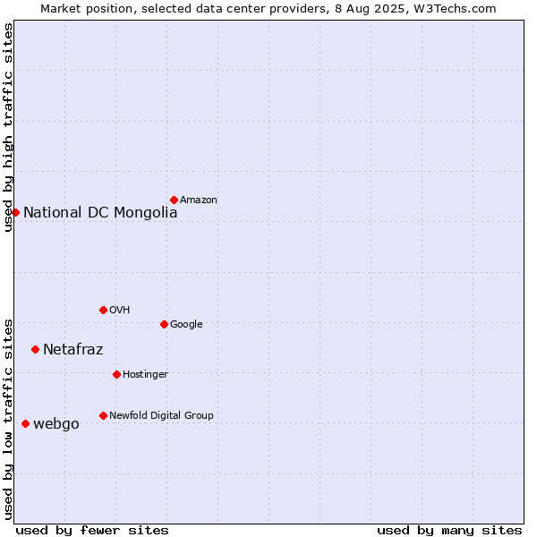 Market position of Netafraz vs. webgo vs. National DC Mongolia