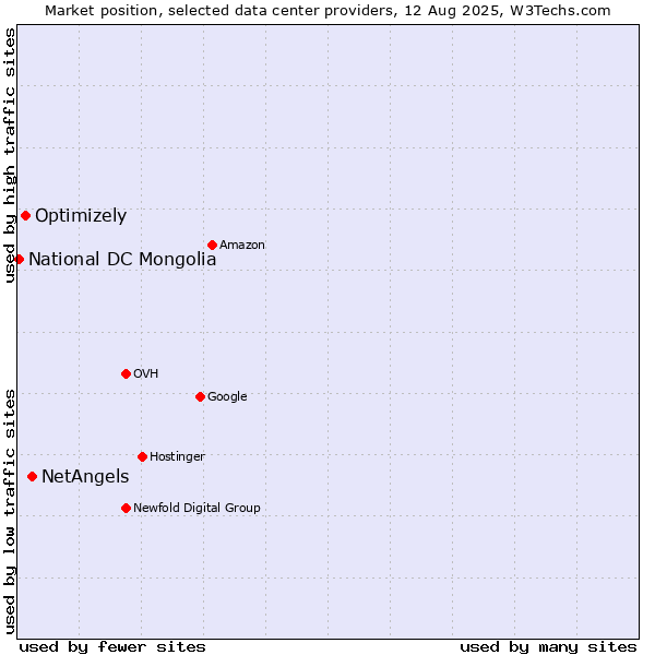 Market position of NetAngels vs. Optimizely vs. National DC Mongolia