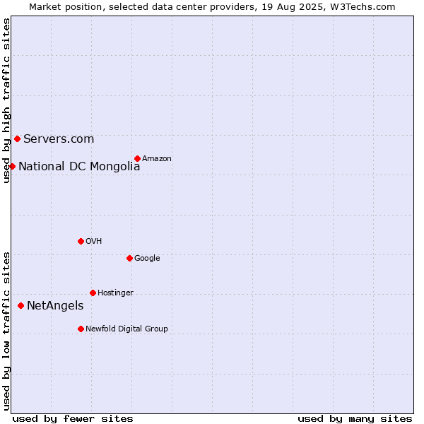Market position of NetAngels vs. Servers.com vs. National DC Mongolia