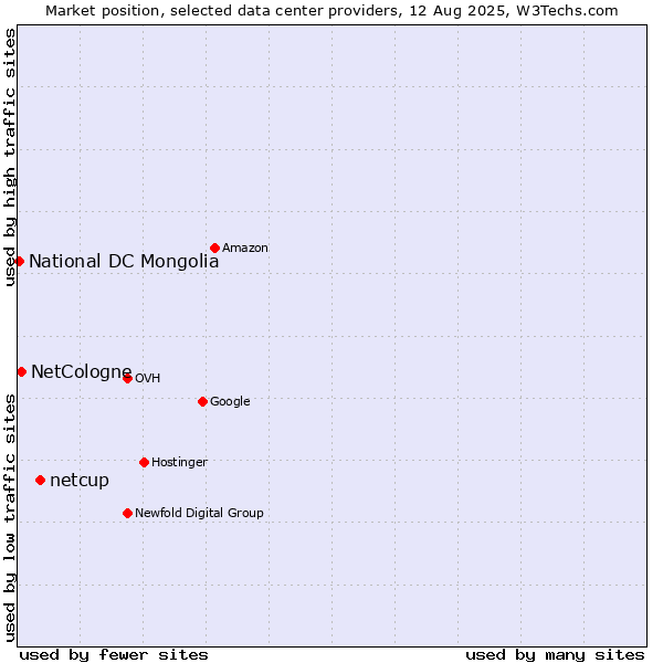 Market position of netcup vs. NetCologne vs. National DC Mongolia