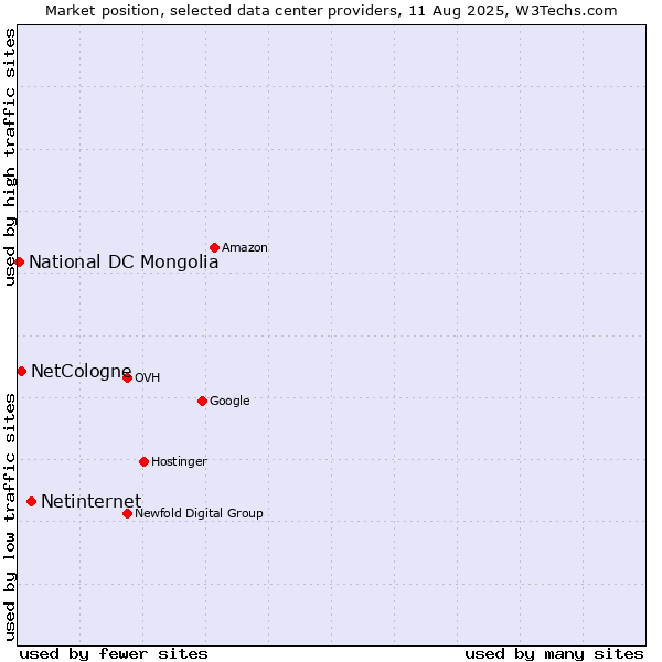 Market position of Netinternet vs. NetCologne vs. National DC Mongolia