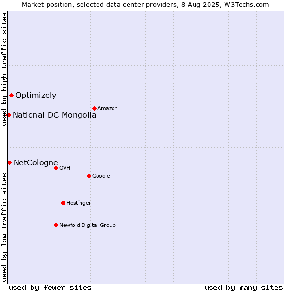 Market position of Optimizely vs. NetCologne vs. National DC Mongolia