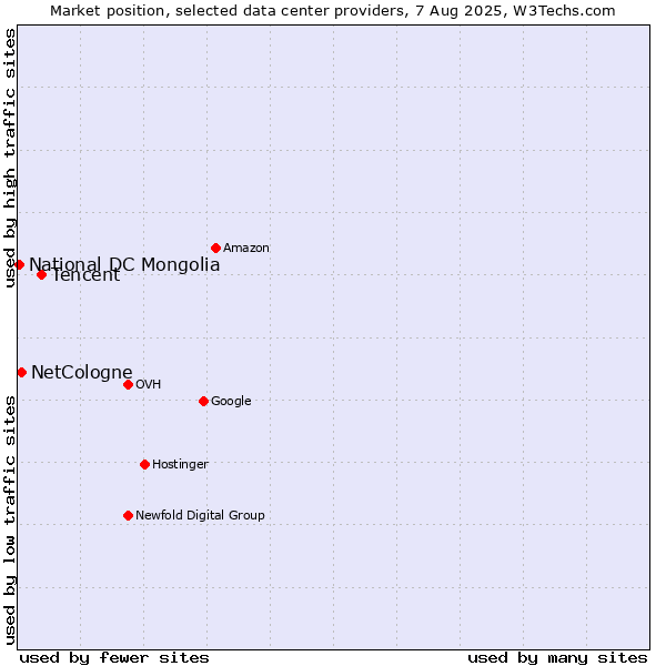 Market position of Tencent vs. NetCologne vs. National DC Mongolia