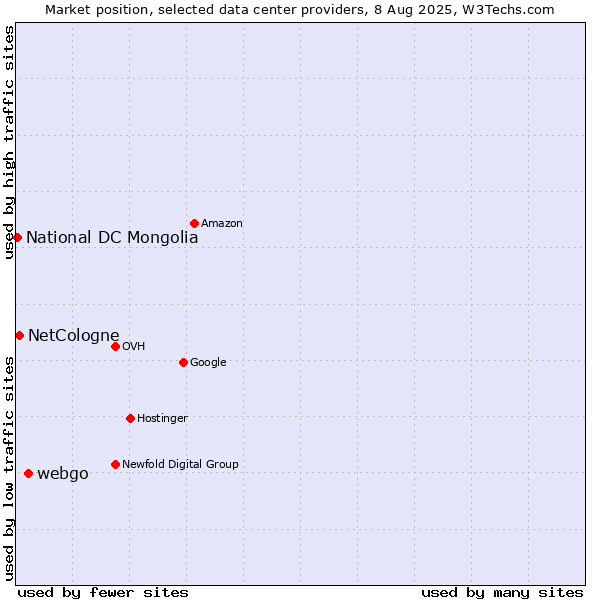 Market position of webgo vs. NetCologne vs. National DC Mongolia