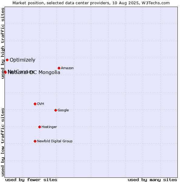 Market position of Optimizely vs. National DC Mongolia vs. NetConnex