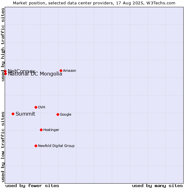 Market position of Summit vs. National DC Mongolia vs. NetConnex