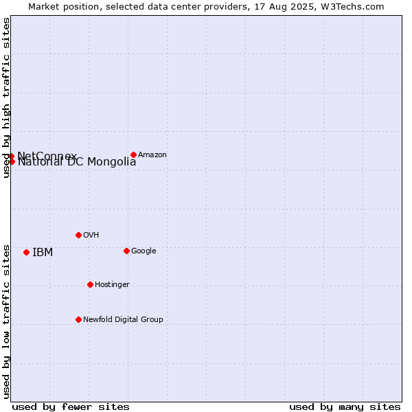Market position of IBM vs. National DC Mongolia vs. NetConnex