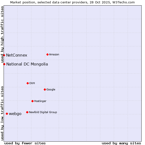 Market position of webgo vs. National DC Mongolia vs. NetConnex