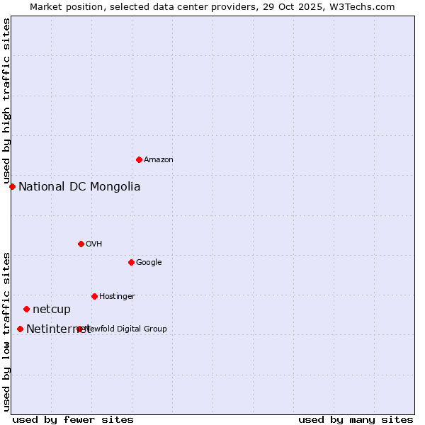 Market position of netcup vs. Netinternet vs. National DC Mongolia