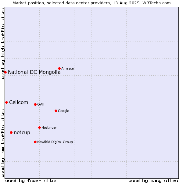 Market position of netcup vs. Cellcom vs. National DC Mongolia