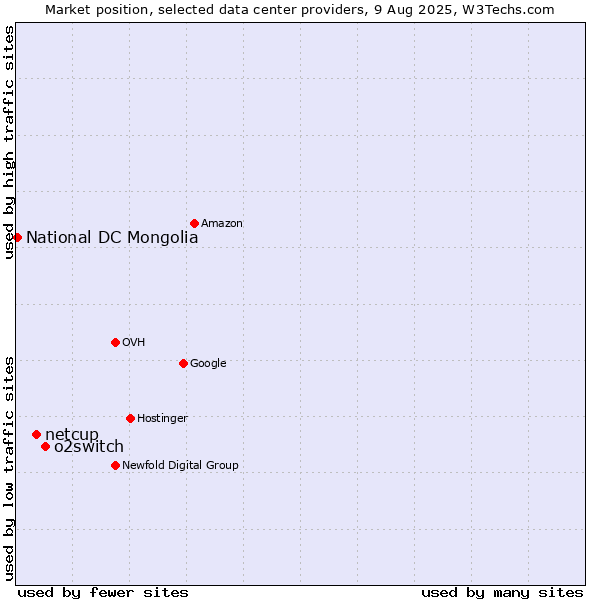 Market position of o2switch vs. netcup vs. National DC Mongolia