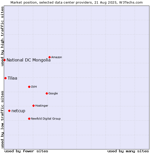Market position of netcup vs. Tilaa vs. National DC Mongolia