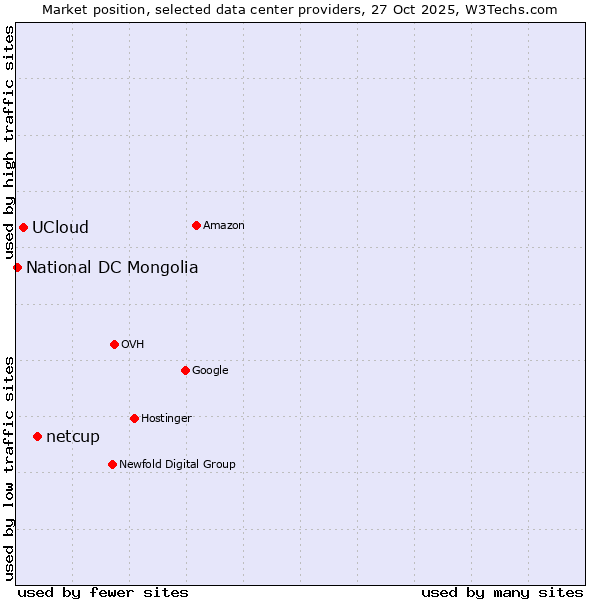 Market position of netcup vs. UCloud vs. National DC Mongolia