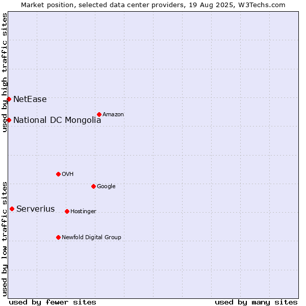 Market position of Serverius vs. National DC Mongolia vs. NetEase