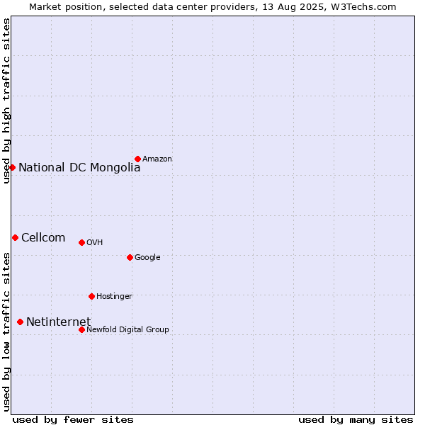 Market position of Netinternet vs. Cellcom vs. National DC Mongolia