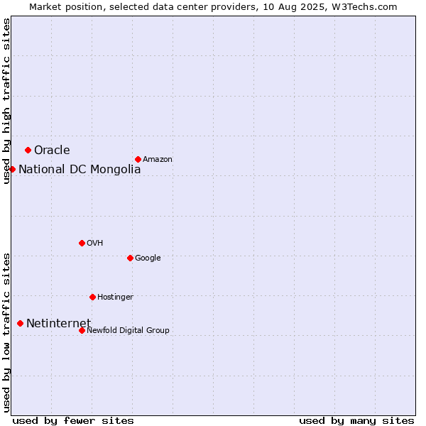 Market position of Oracle vs. Netinternet vs. National DC Mongolia