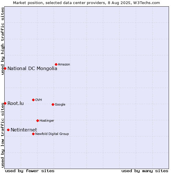Market position of Netinternet vs. National DC Mongolia vs. Root.lu