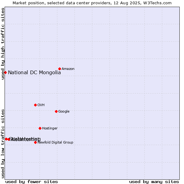 Market position of Netinternet vs. ScalaHosting vs. National DC Mongolia