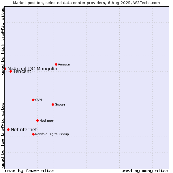 Market position of Tencent vs. Netinternet vs. National DC Mongolia