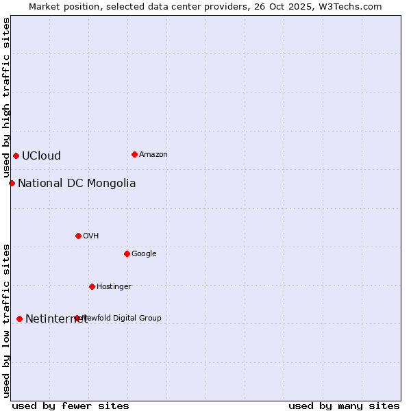 Market position of Netinternet vs. UCloud vs. National DC Mongolia