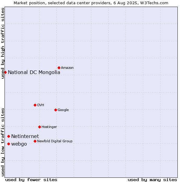 Market position of webgo vs. Netinternet vs. National DC Mongolia